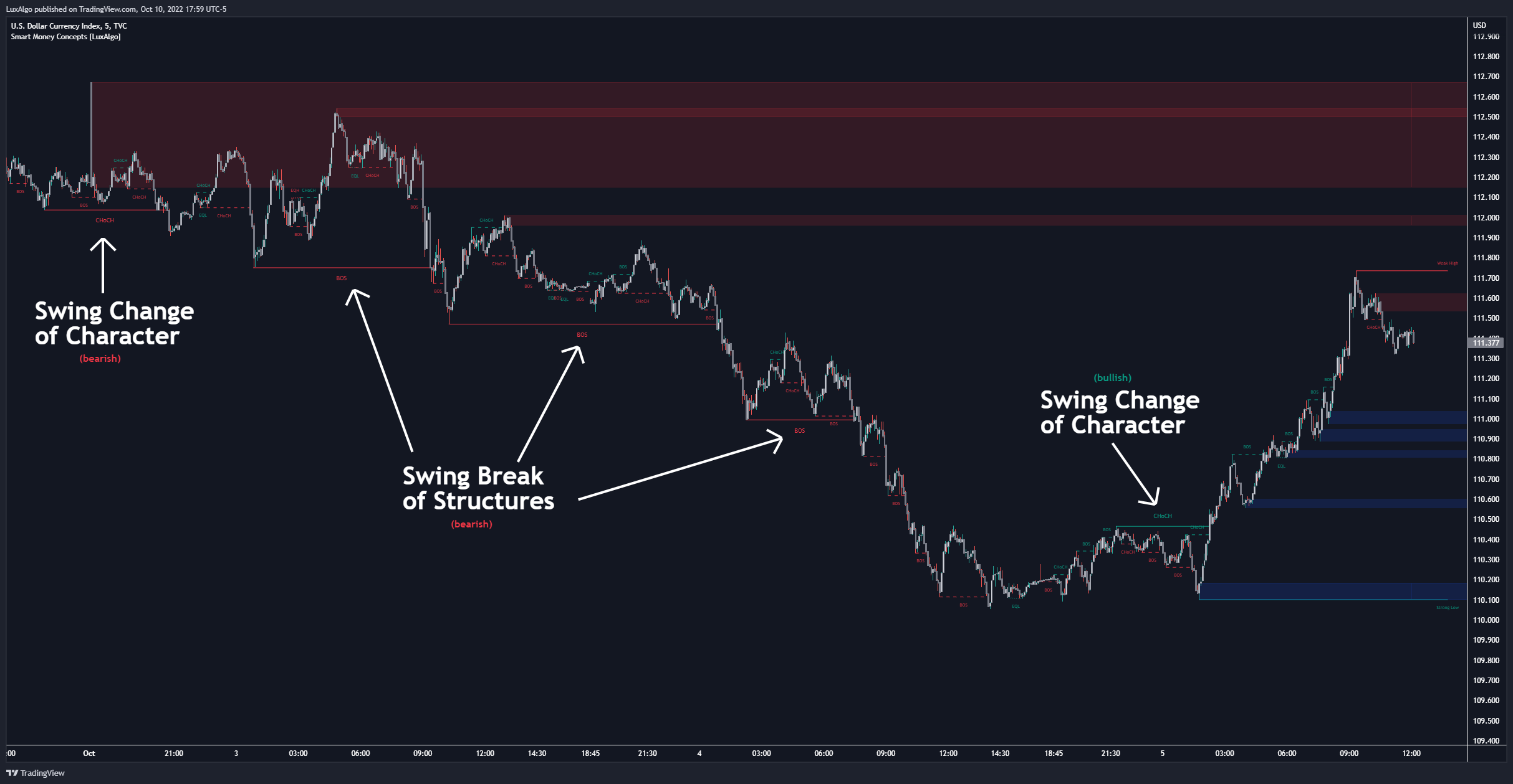 Imej Carta TVC:DXY oleh LuxAlgo