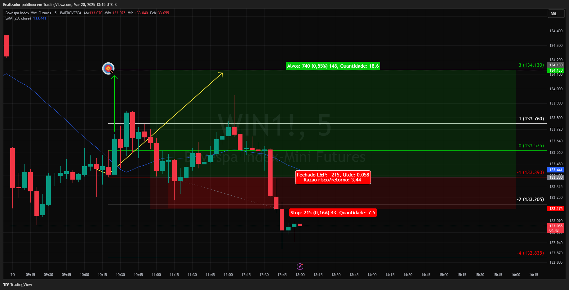 Imej Carta BMFBOVESPA_DLY:WIN1! oleh Realizador