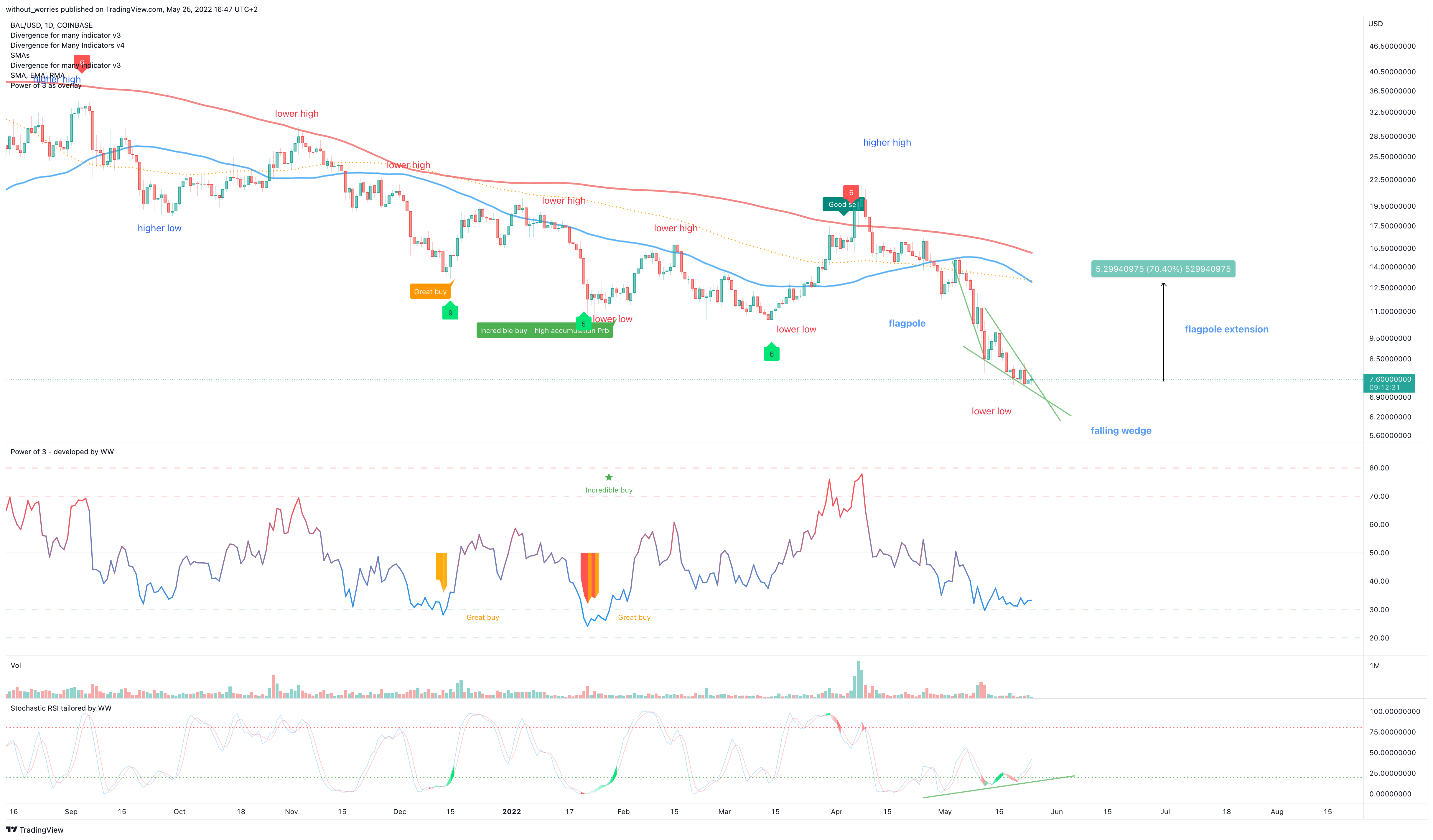 COINBASE:BALUSD Chart Image by without_worries