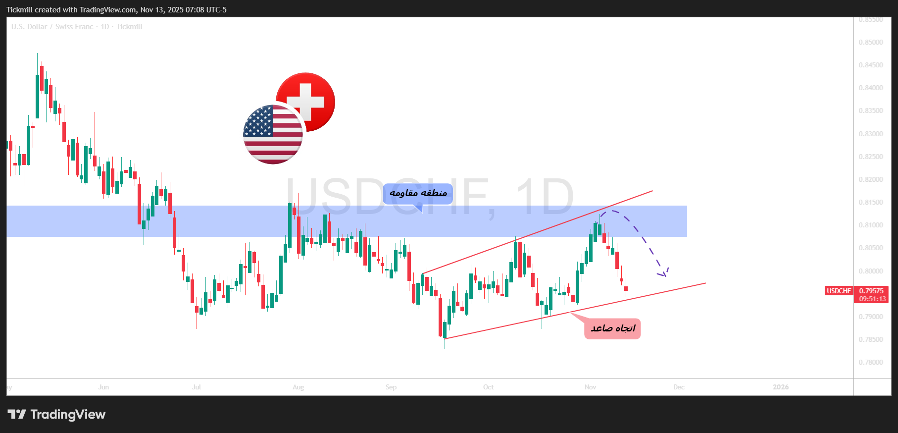 TICKMILL:USDCHF Chart Image by Tickmill