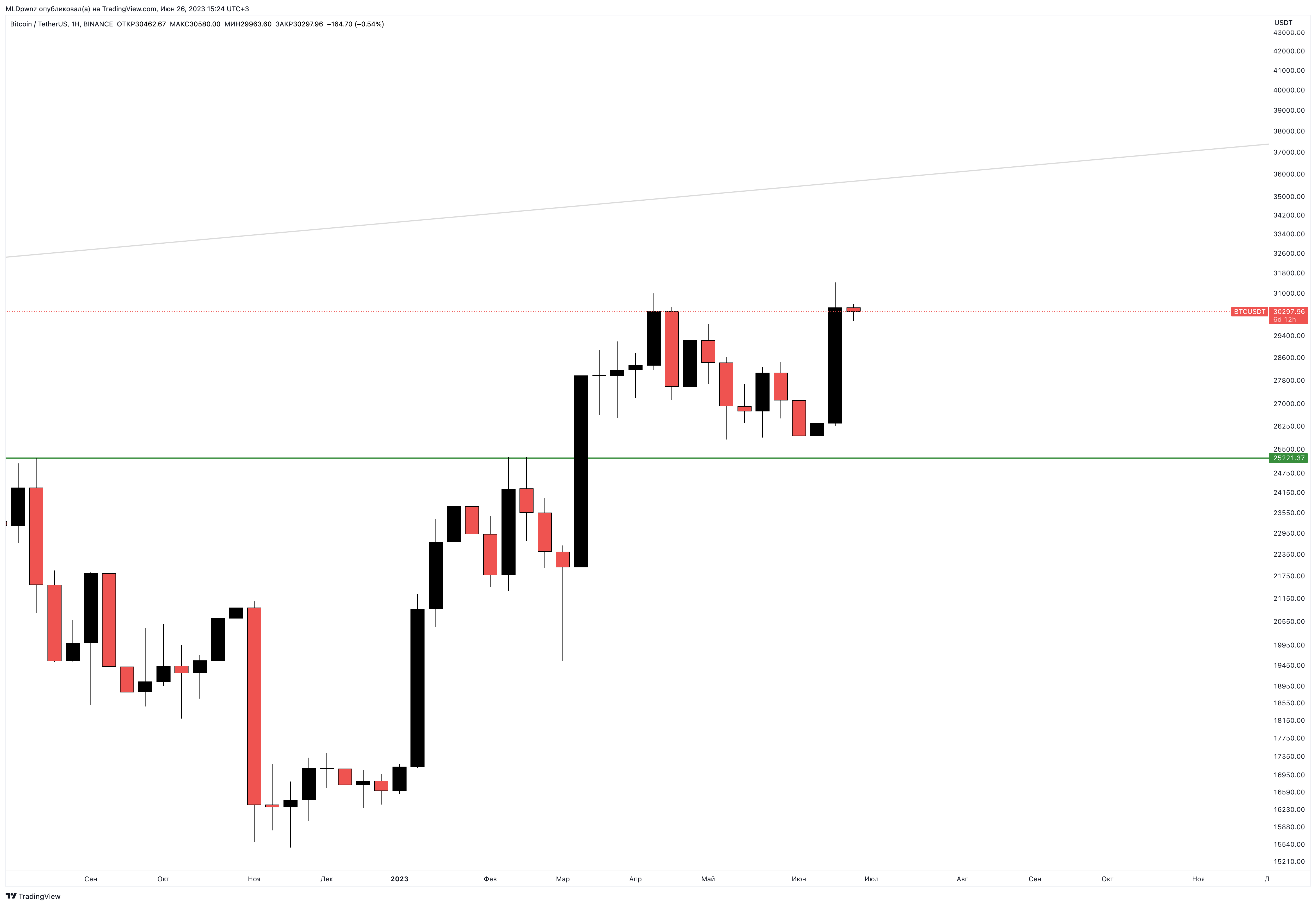 BINANCE:BTCUSDT Chart Image by MLDpwnz