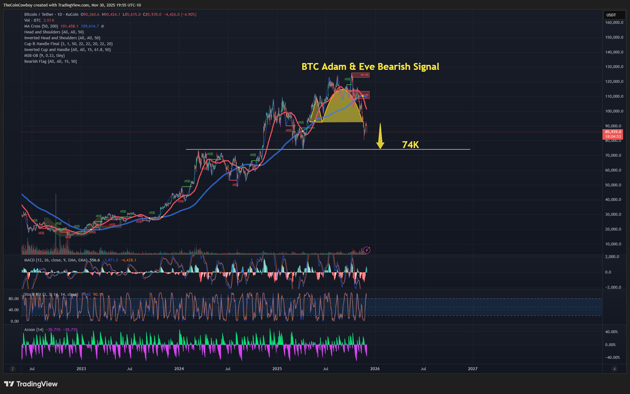 KUCOIN:BTCUSDT Chart Image by TheCoinCowboy