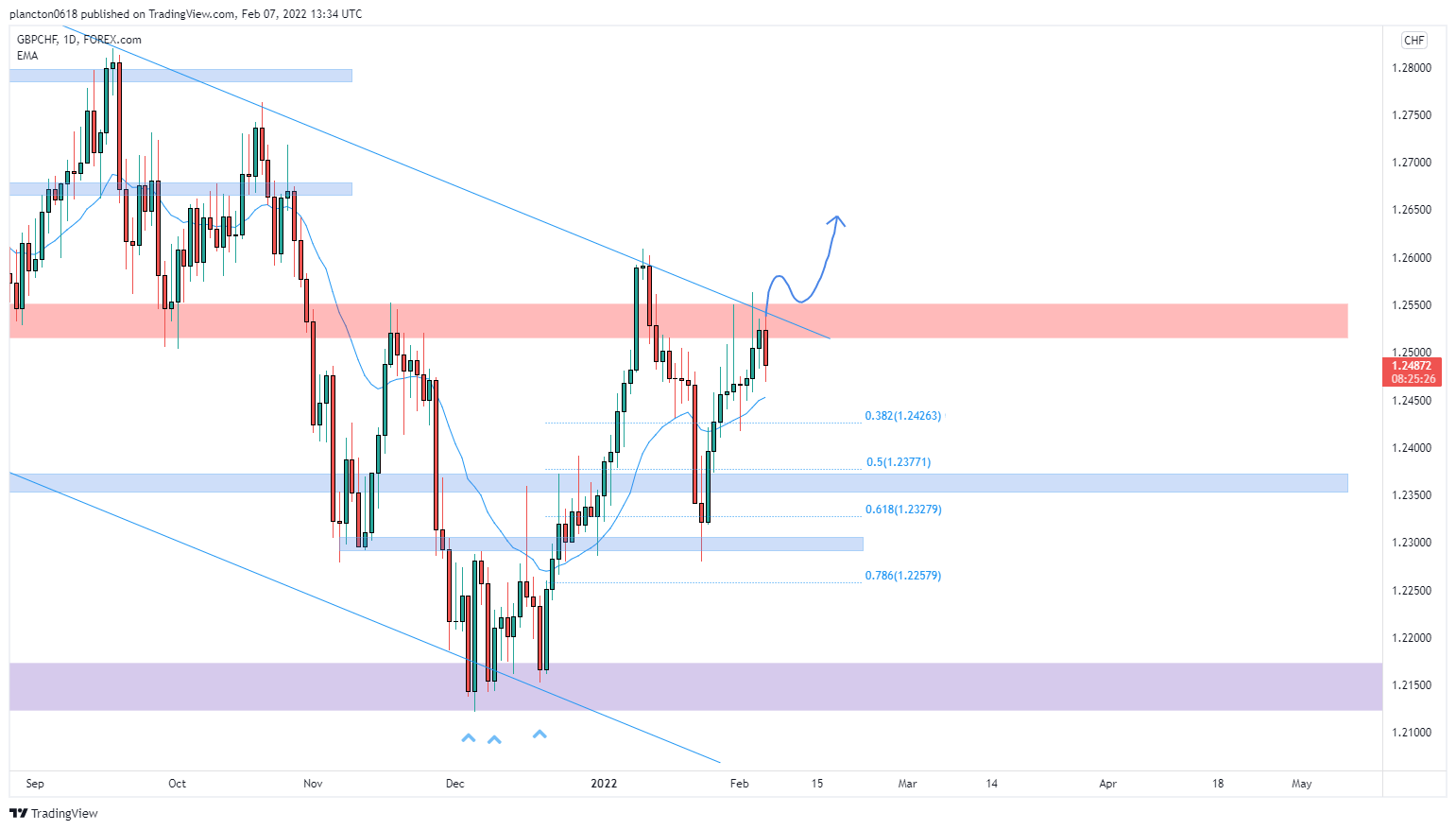 FOREXCOM:GBPCHF Chart Image by InkyGrip