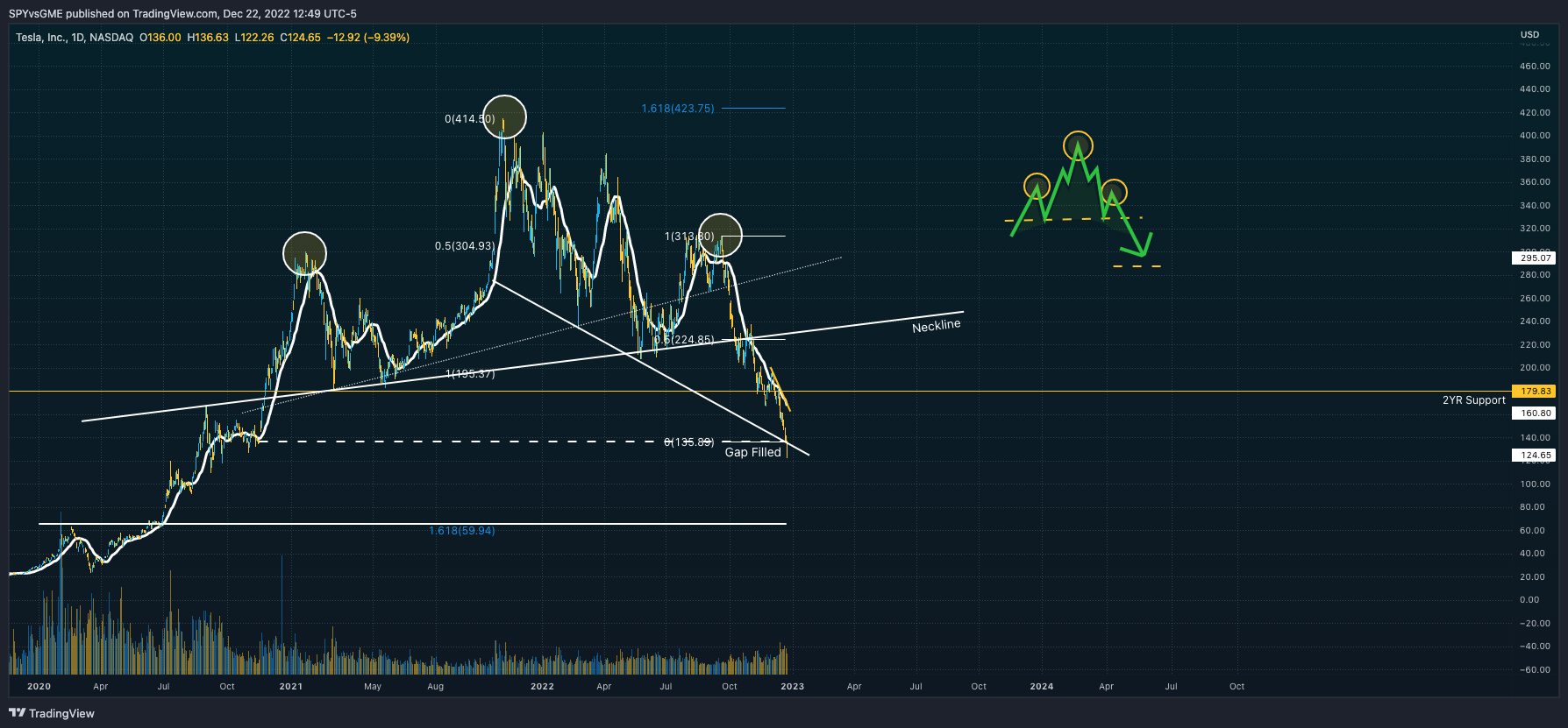 NASDAQ:TSLA Immagine del grafico by SPYvsGME