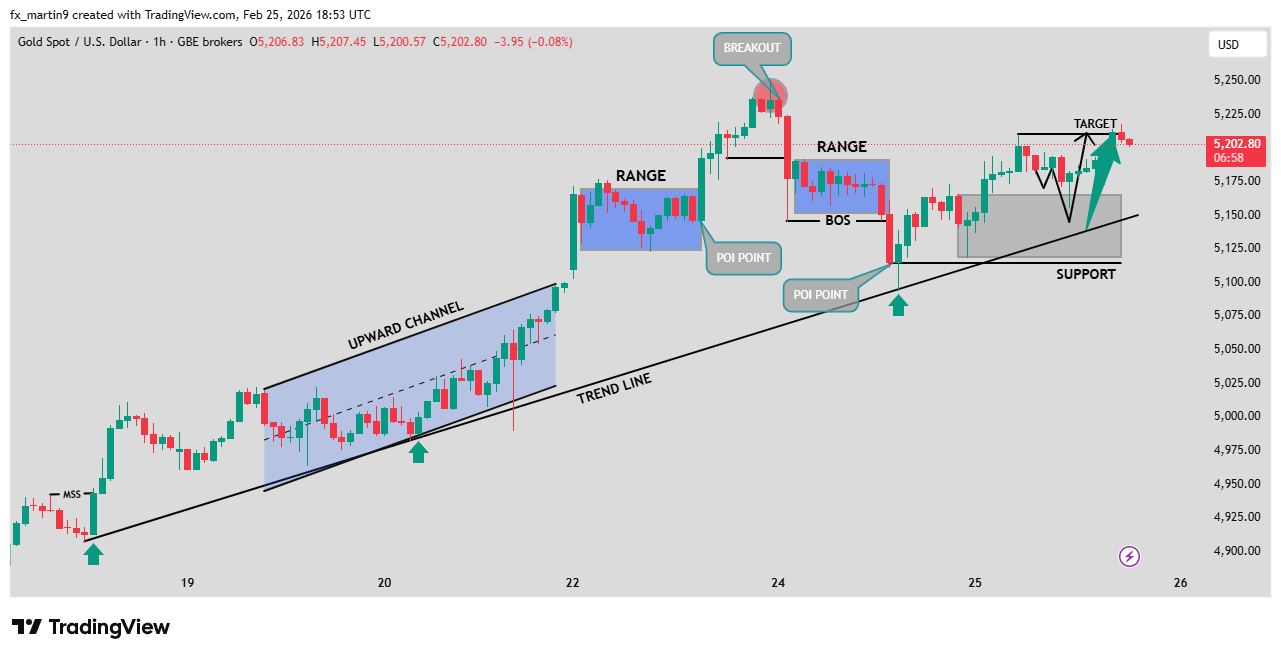 GBEBROKERS:XAUUSD Chart Image by fx_martin9