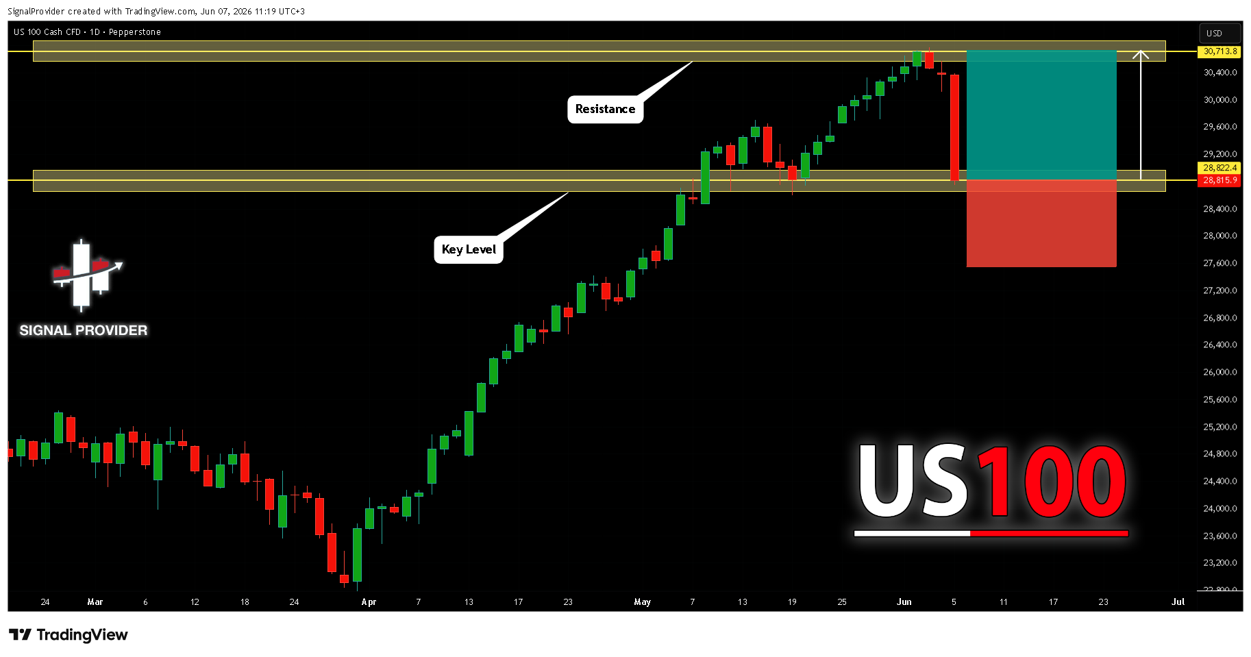 PEPPERSTONE:NAS100 Chart Image by SignalProvider