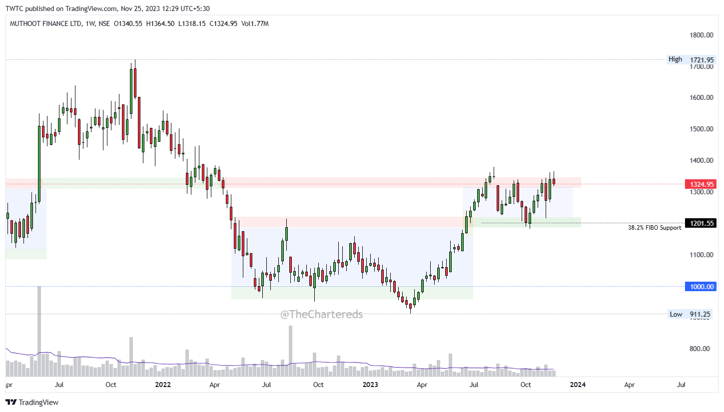 NSE:MUTHOOTFIN Chart Image by TheChartereds
