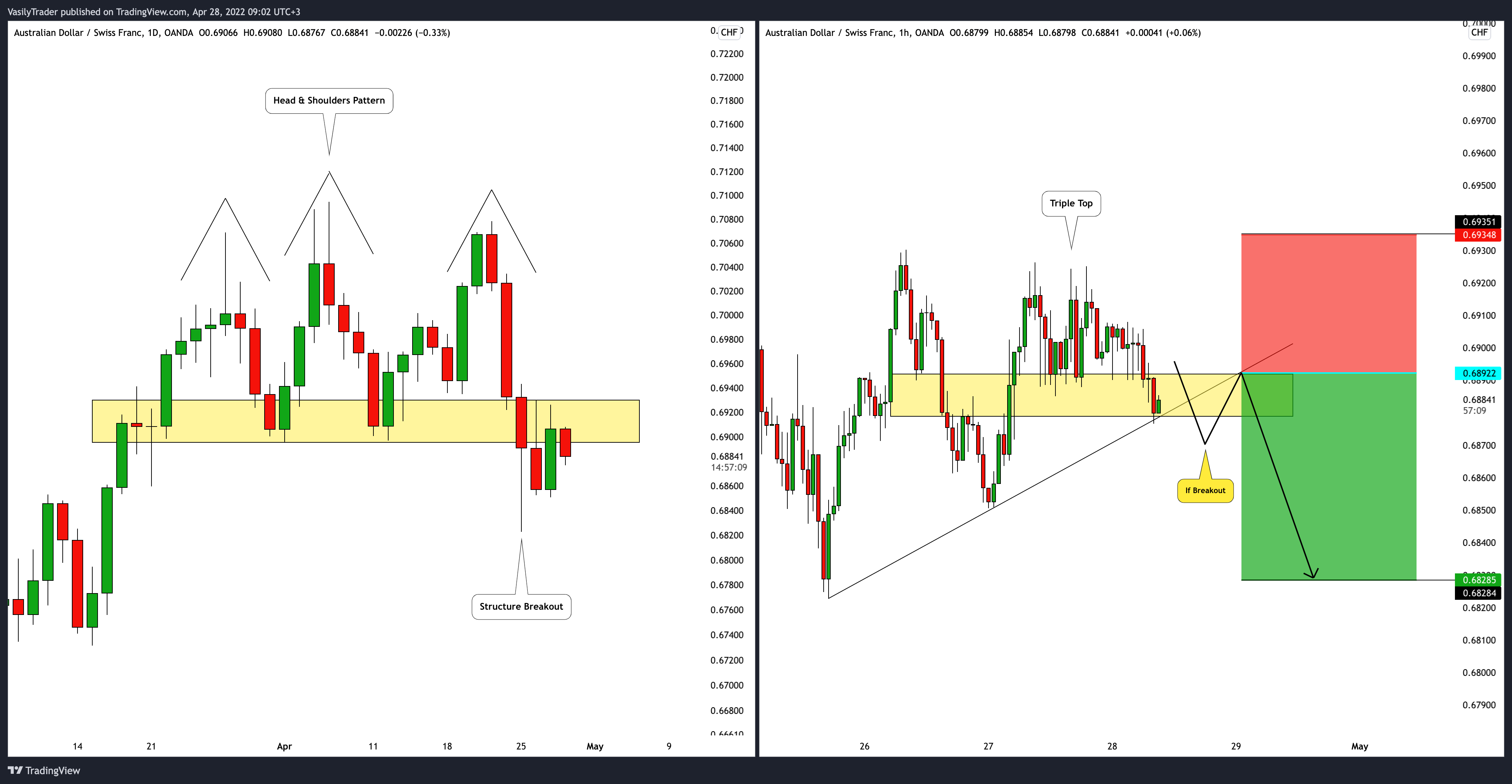 OANDA:AUDCHF Chart Image by VasilyTrader