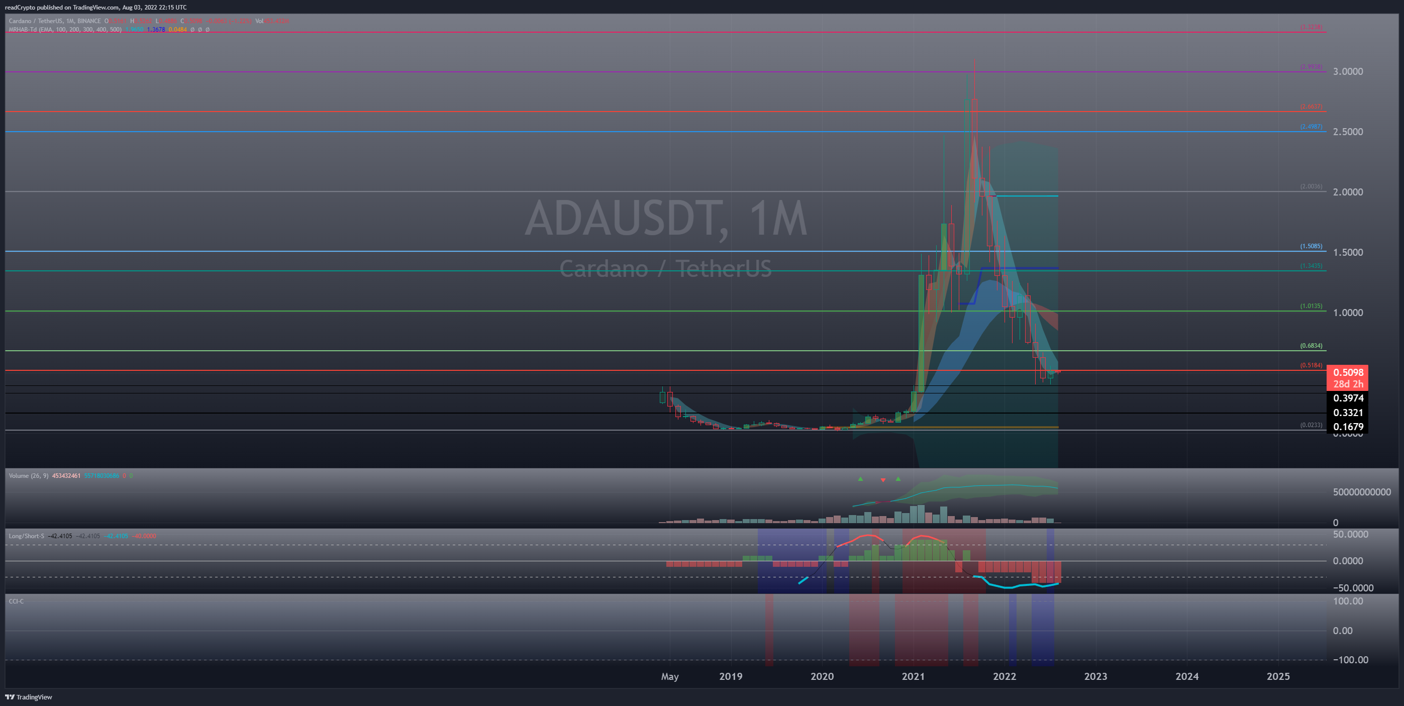 BINANCE:ADAUSDT Chart Image by readCrypto