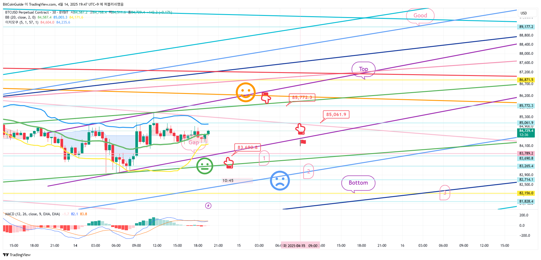 BYBIT:BTCUSD.P Chart Image by BitCoinGuide