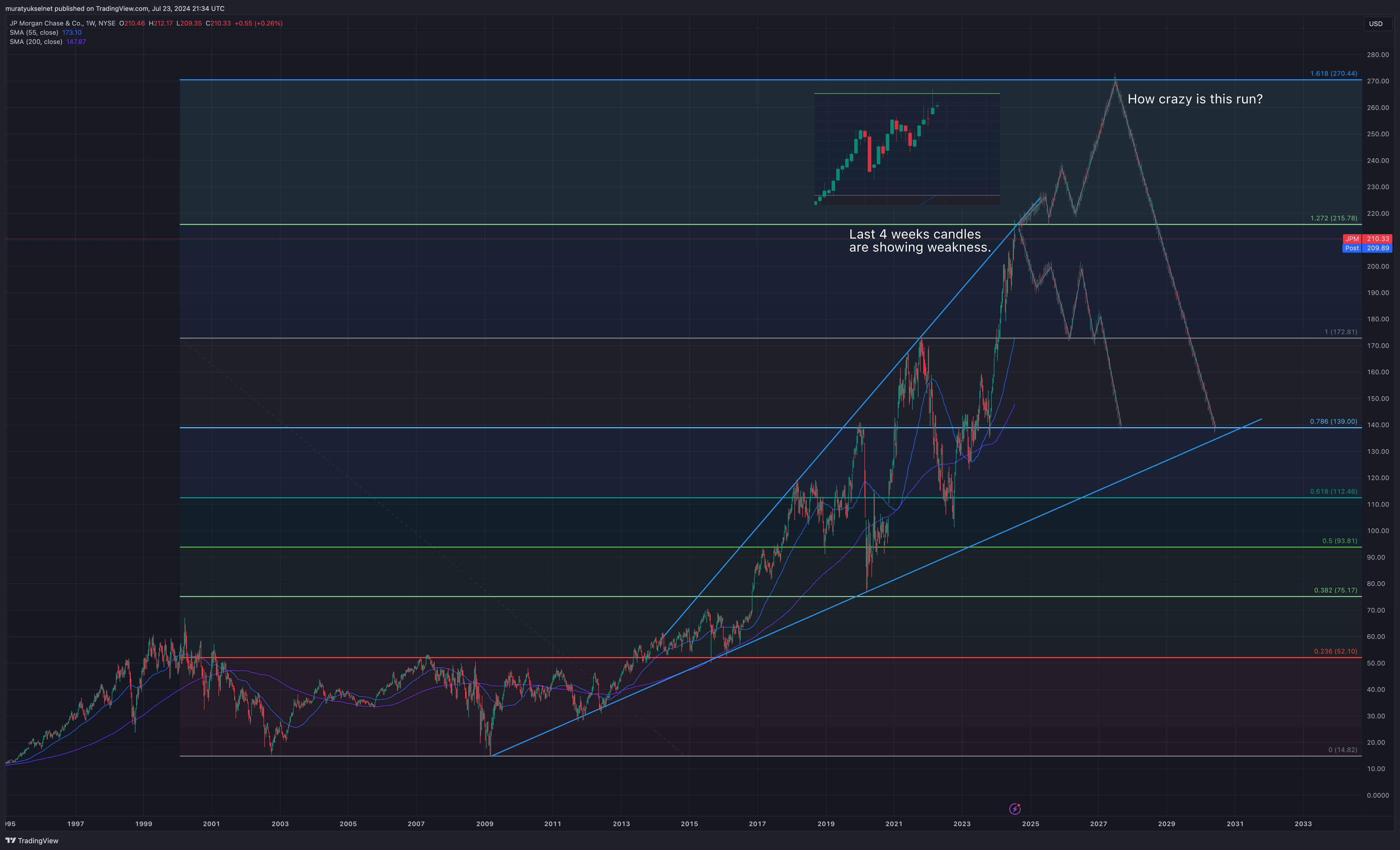 BATS:JPM Chart Image by muratyukselnet