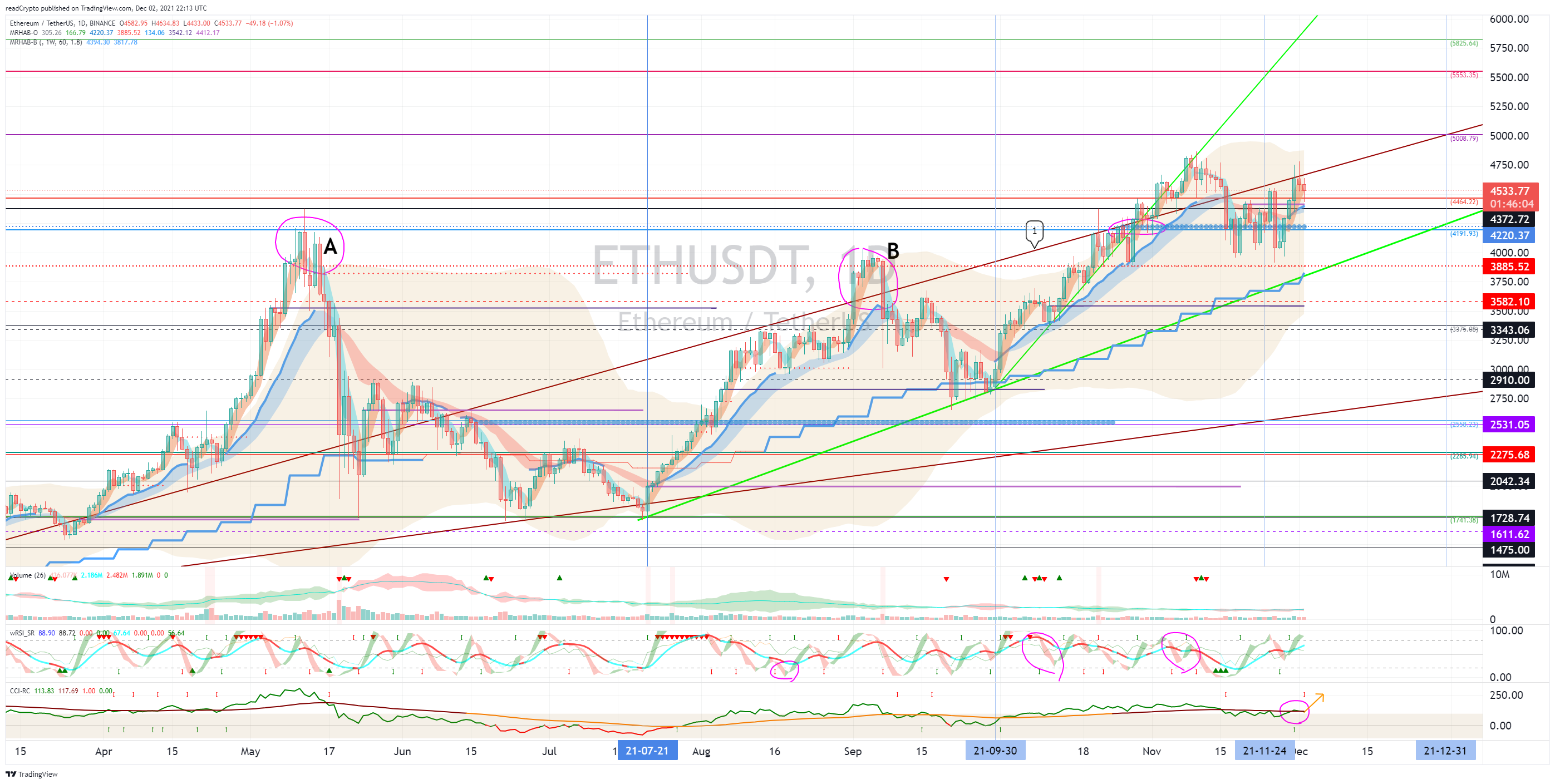 BINANCE:ETHUSDT Obraz wykresu od readCrypto