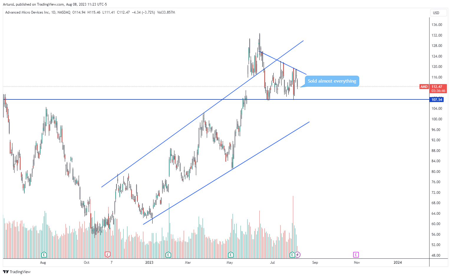NASDAQ:AMD Chart Image by ArturoL