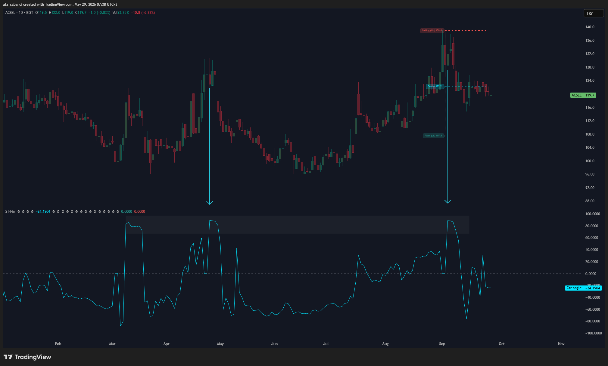 BIST:ACSEL Chart Image by ata_sabanci