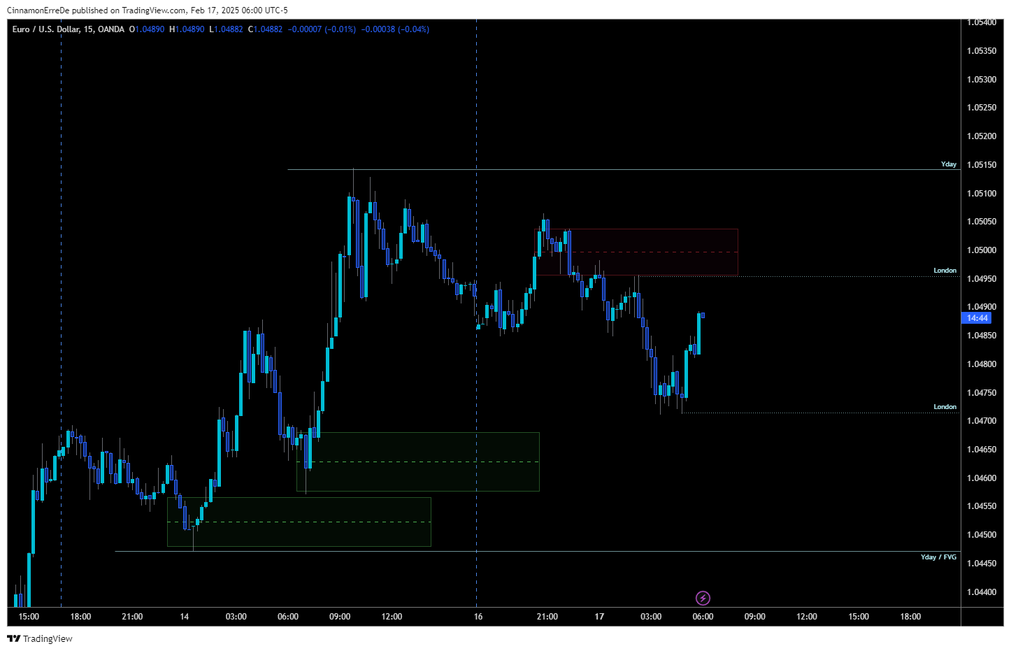 OANDA:EURUSD Chart Image by CinnamonErreDe