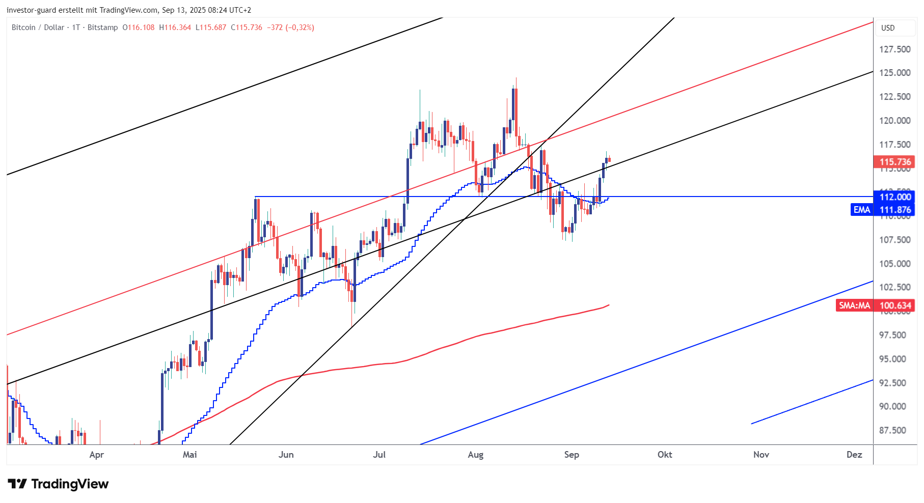 BITSTAMP:BTCUSD Chart Image by investor-guard