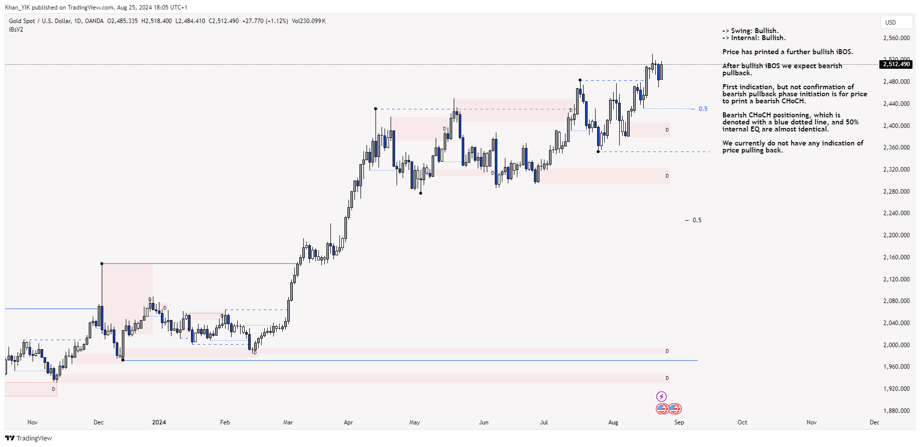 OANDA:XAUUSD Chart Image by Khan_YIK