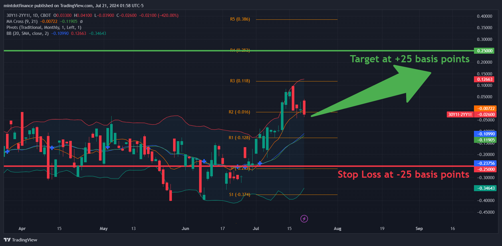 CBOT_MINI_DL:30Y1!-CBOT_MINI_DL:2YY1! Immagine del grafico by mintdotfinance