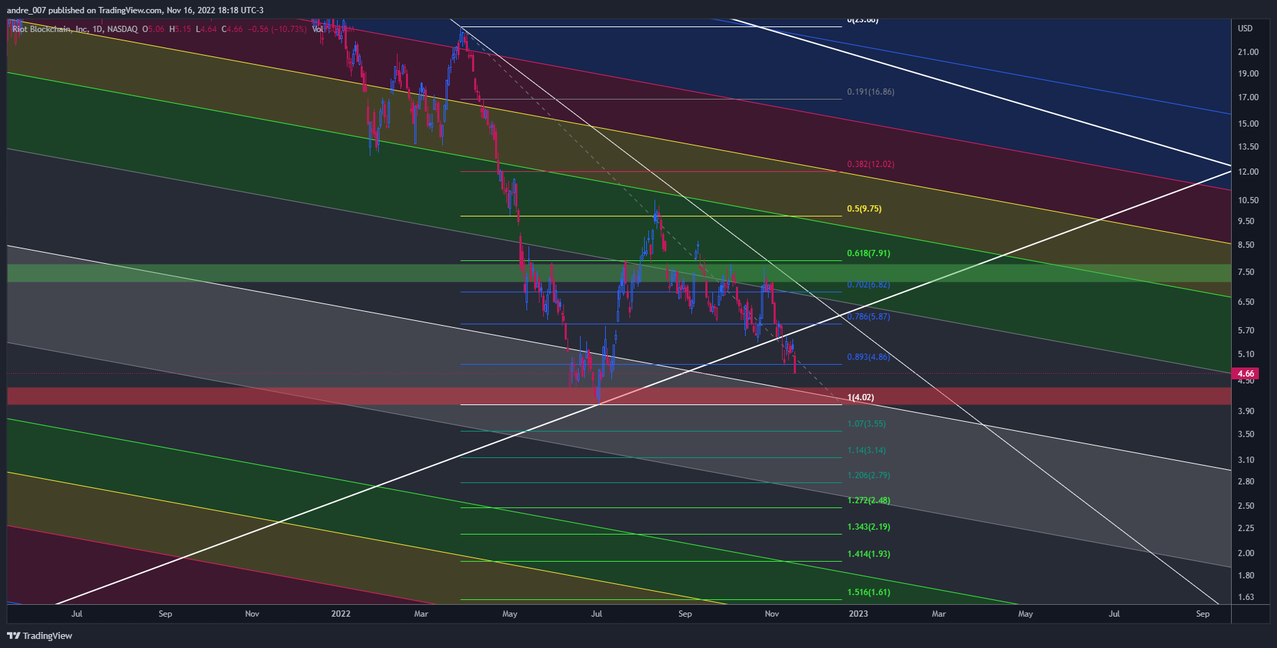 NASDAQ:RIOT صورة الرسم البياني by andre_007
