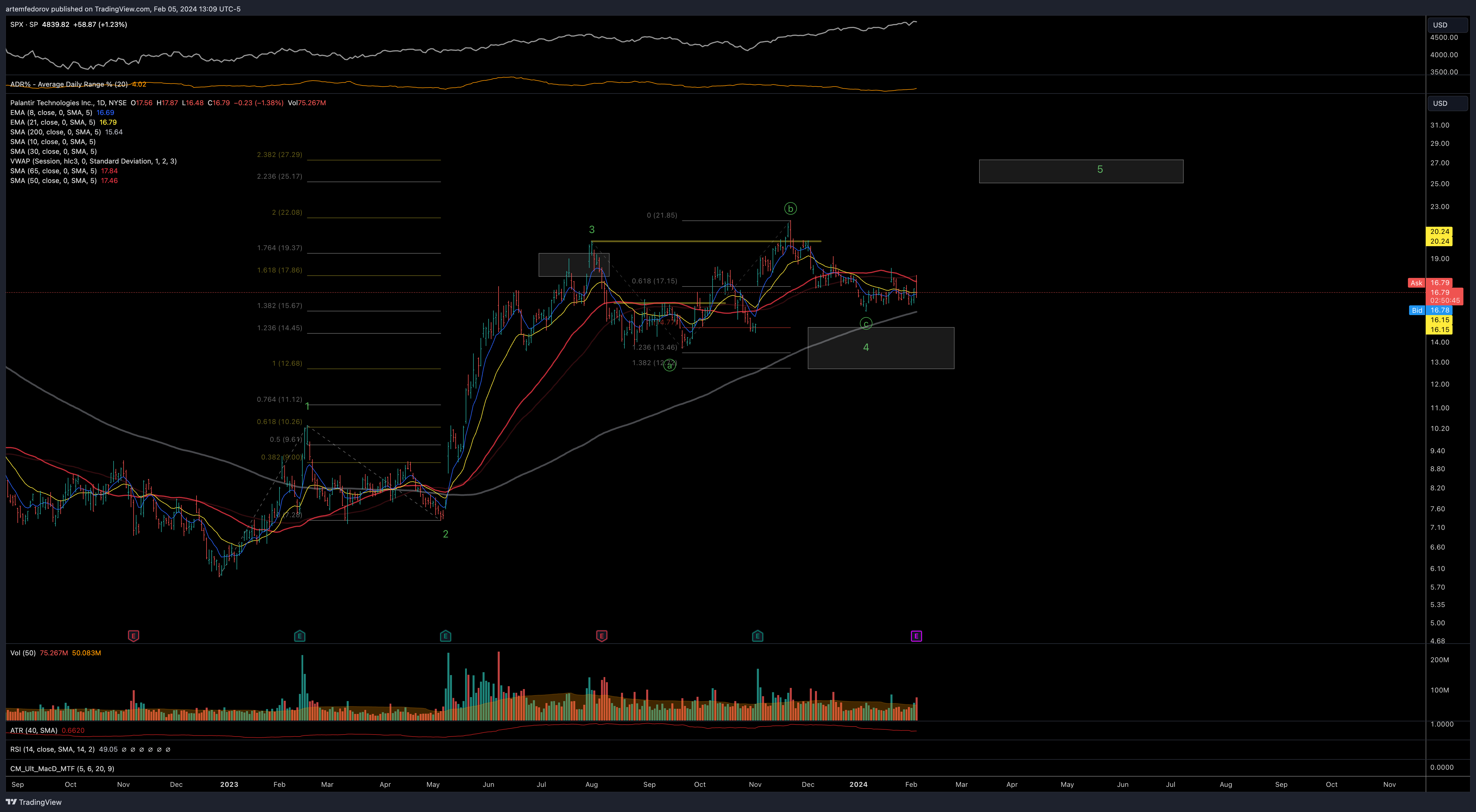 NYSE:PLTR Chart Image by BelFed_Analytics