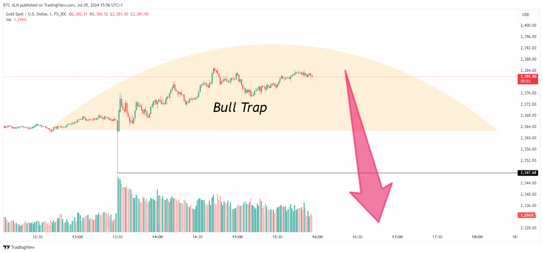 FX_IDC:XAUUSD Chart Image by BTC-XLM