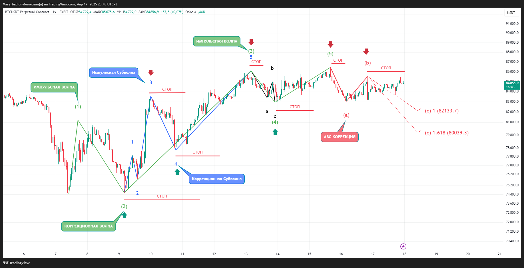BYBIT:BTCUSDT.P Chart Image by BadRockCapital
