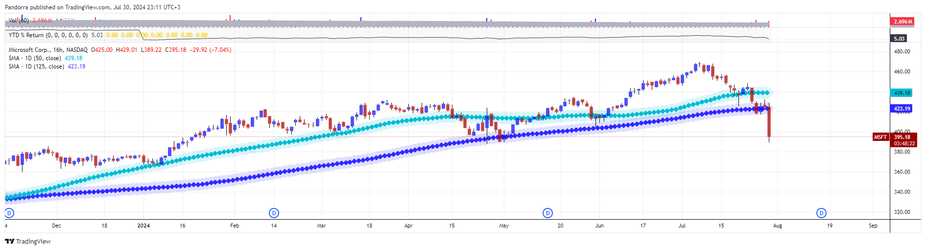 BATS:MSFT Chart Image by PandorraResearch