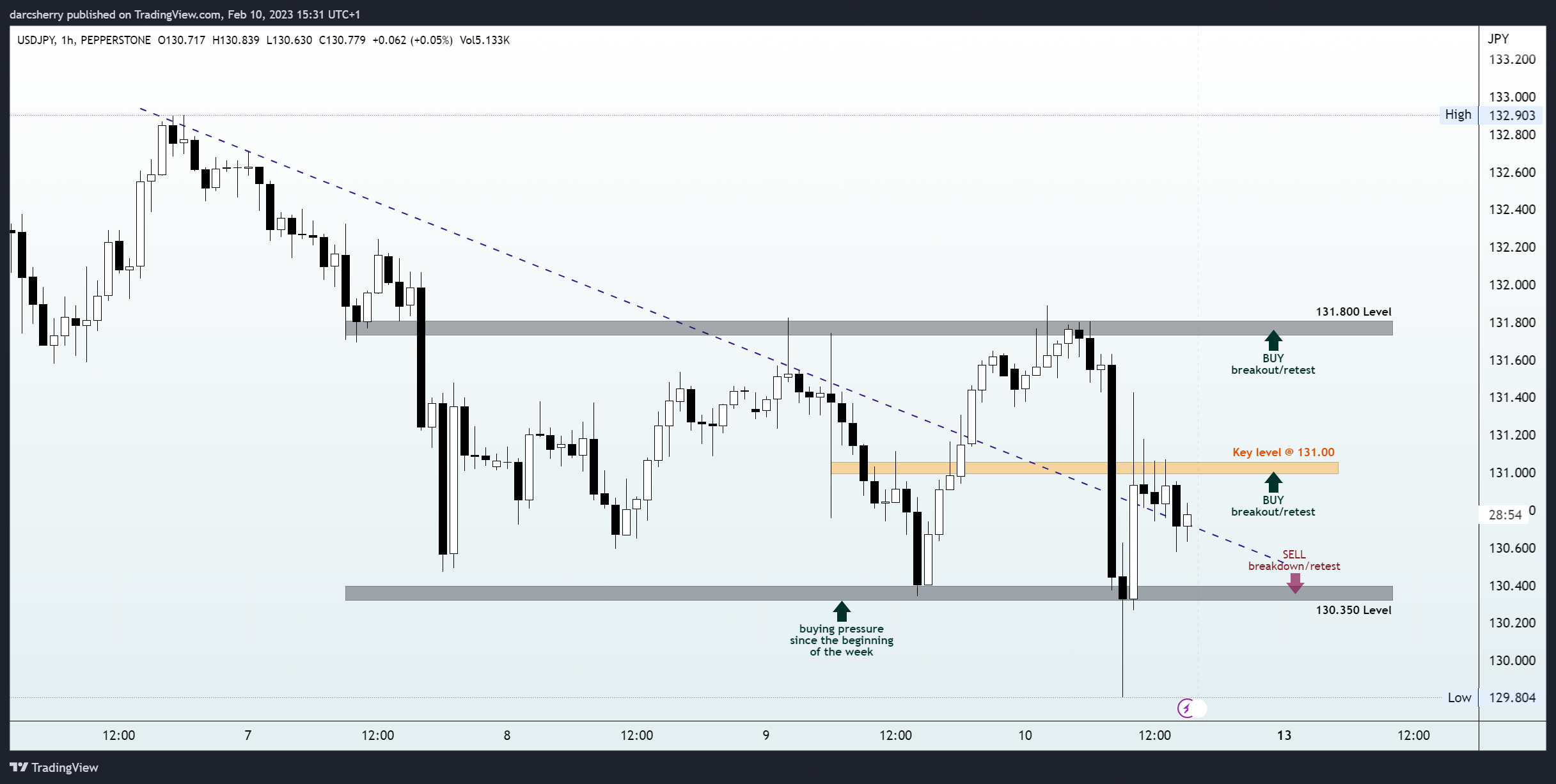 PEPPERSTONE:USDJPY Chart Image by darcsherry