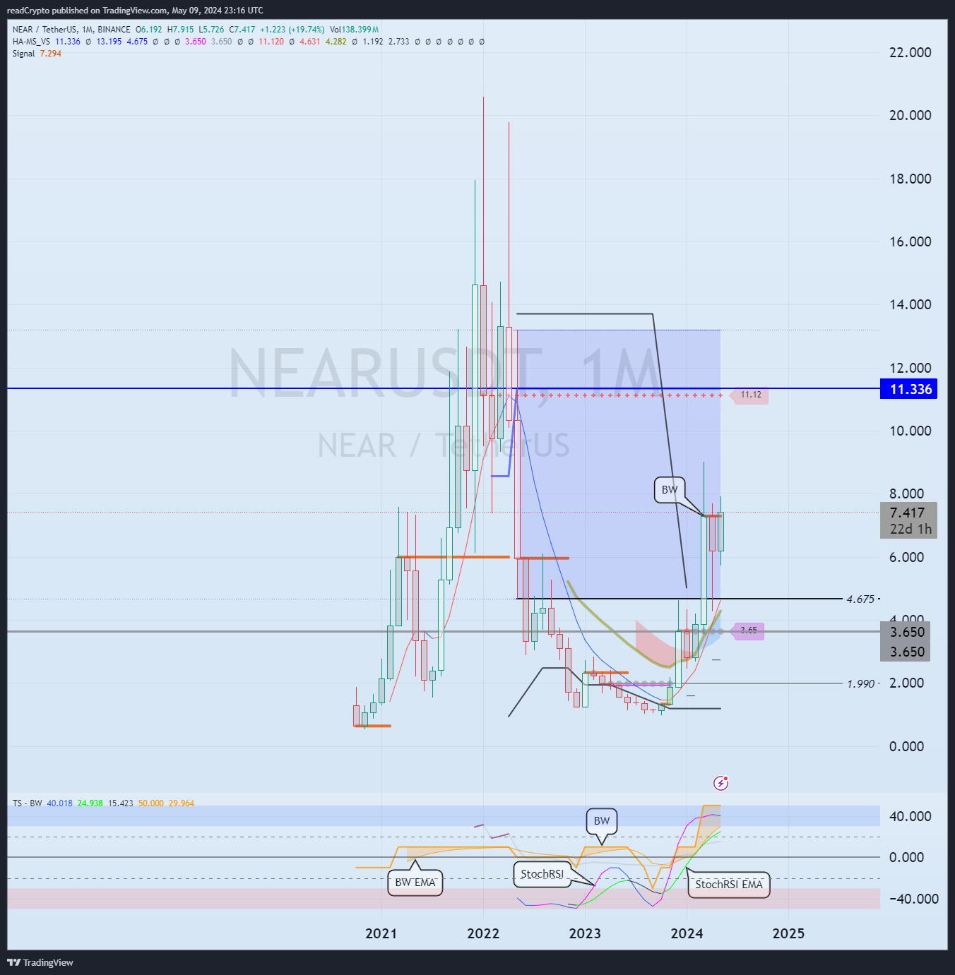 BINANCE:NEARUSDT Immagine del grafico by readCrypto