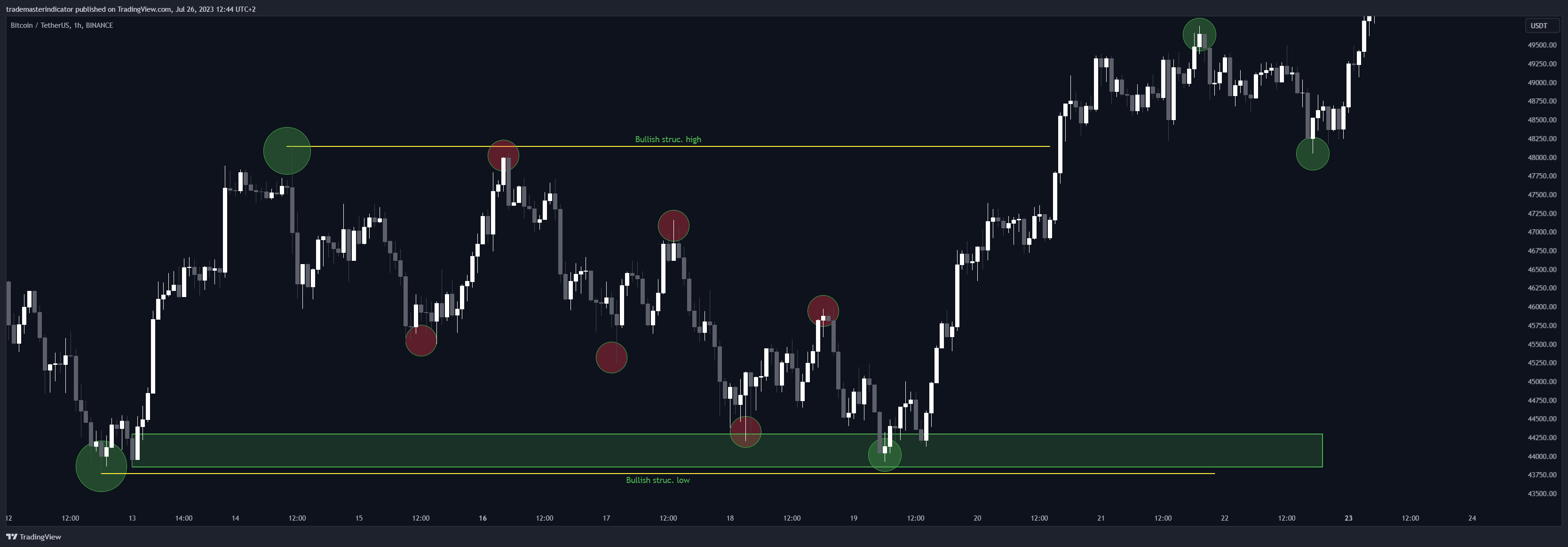 BINANCE:BTCUSDT Chart Image by algoat