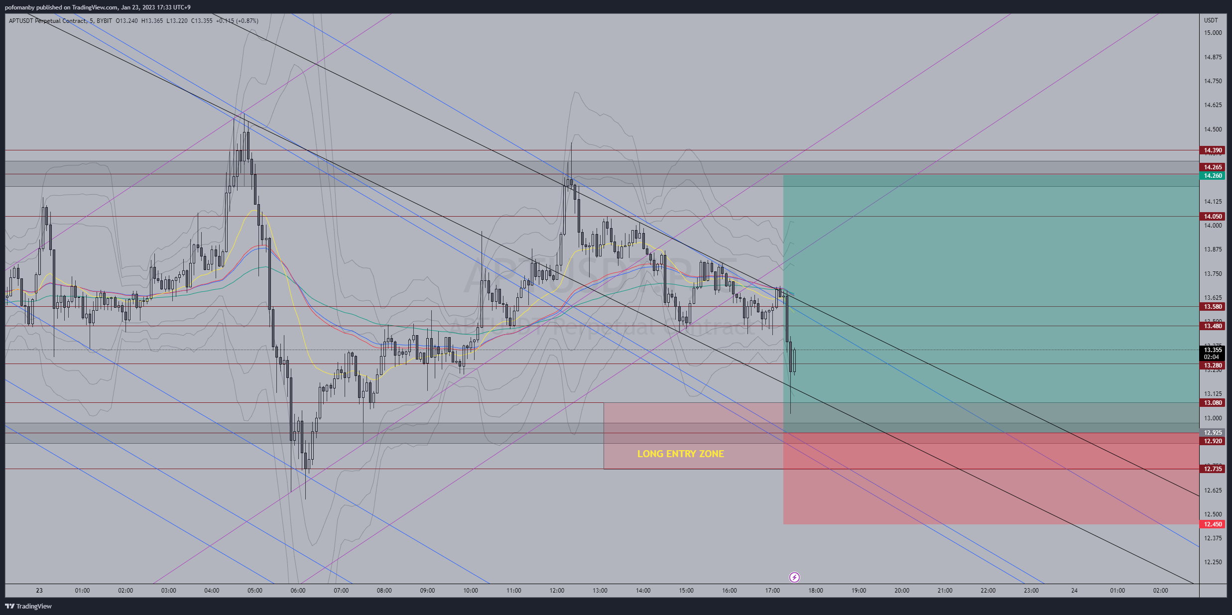 BYBIT:APTUSDT.P Chart Image by PH0PH0