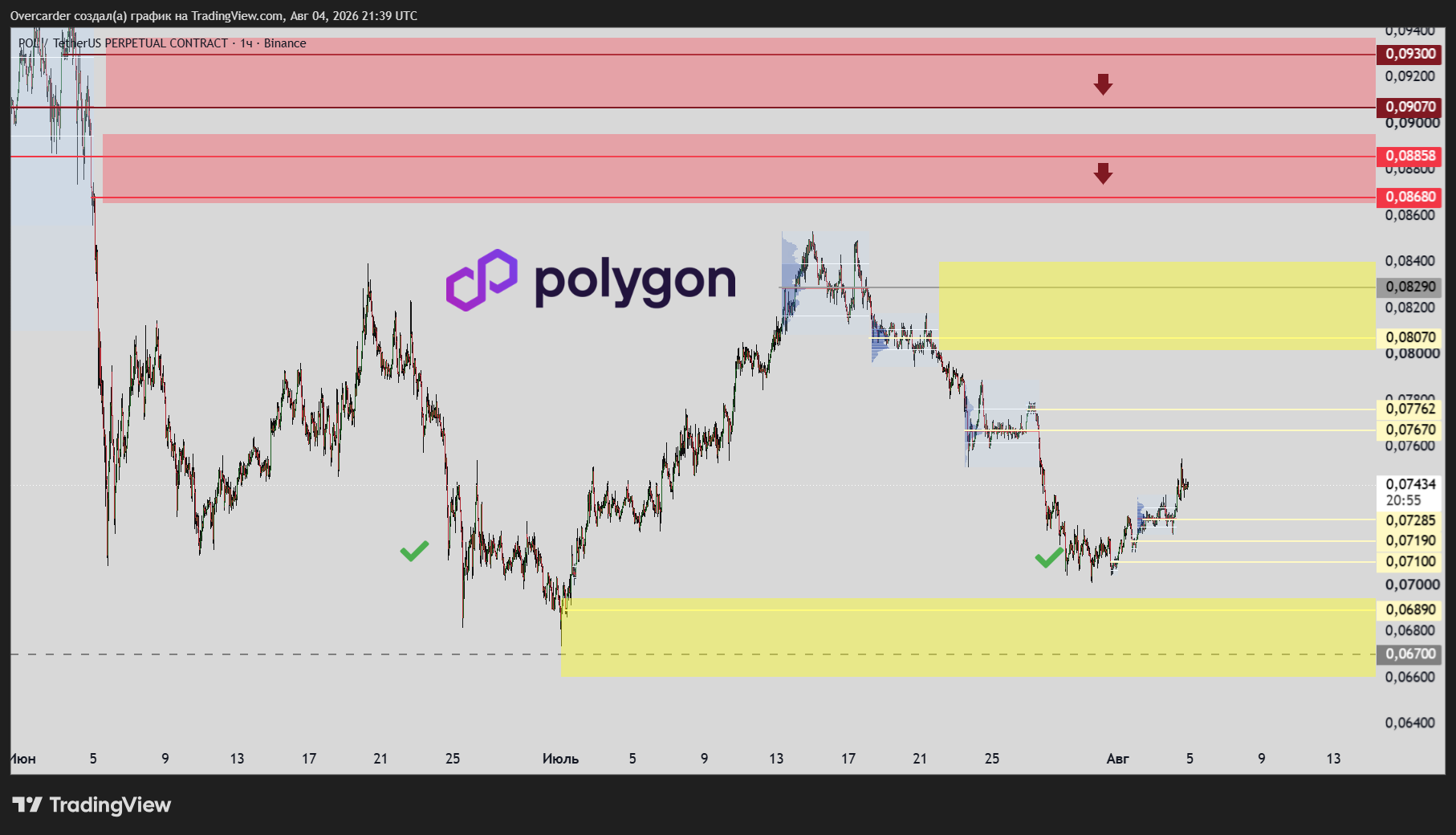 BINANCE:POLUSDT.P Chart Image by Overcarder