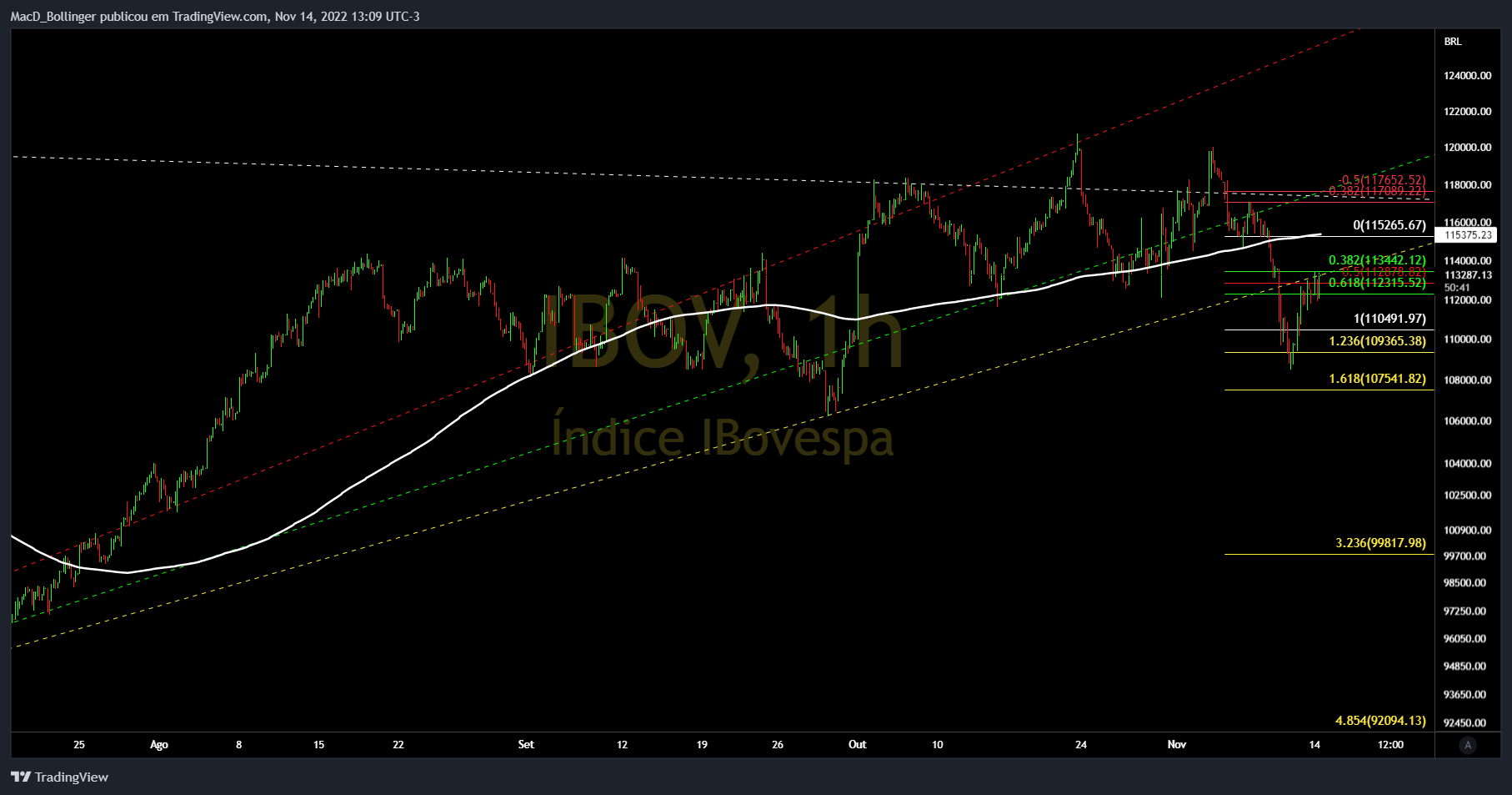 BMFBOVESPA:IBOV Chart Image by MacD_Bollinger