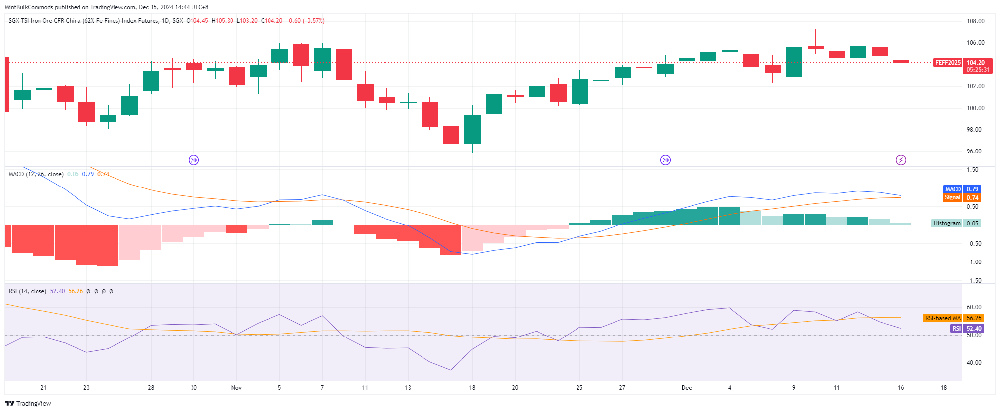SGX_DLY:FEF2! Chart Image by MintBulkCommods