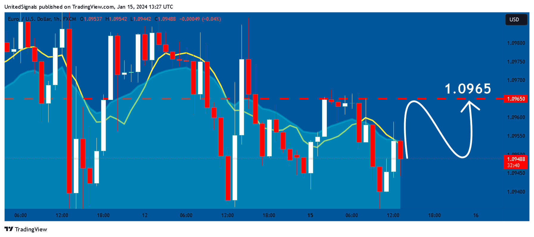 FX:EURUSD Chart Image by UnitedSignals
