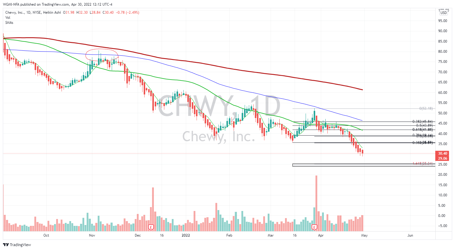 NYSE:CHWY Chart Image by WGMI-NFA