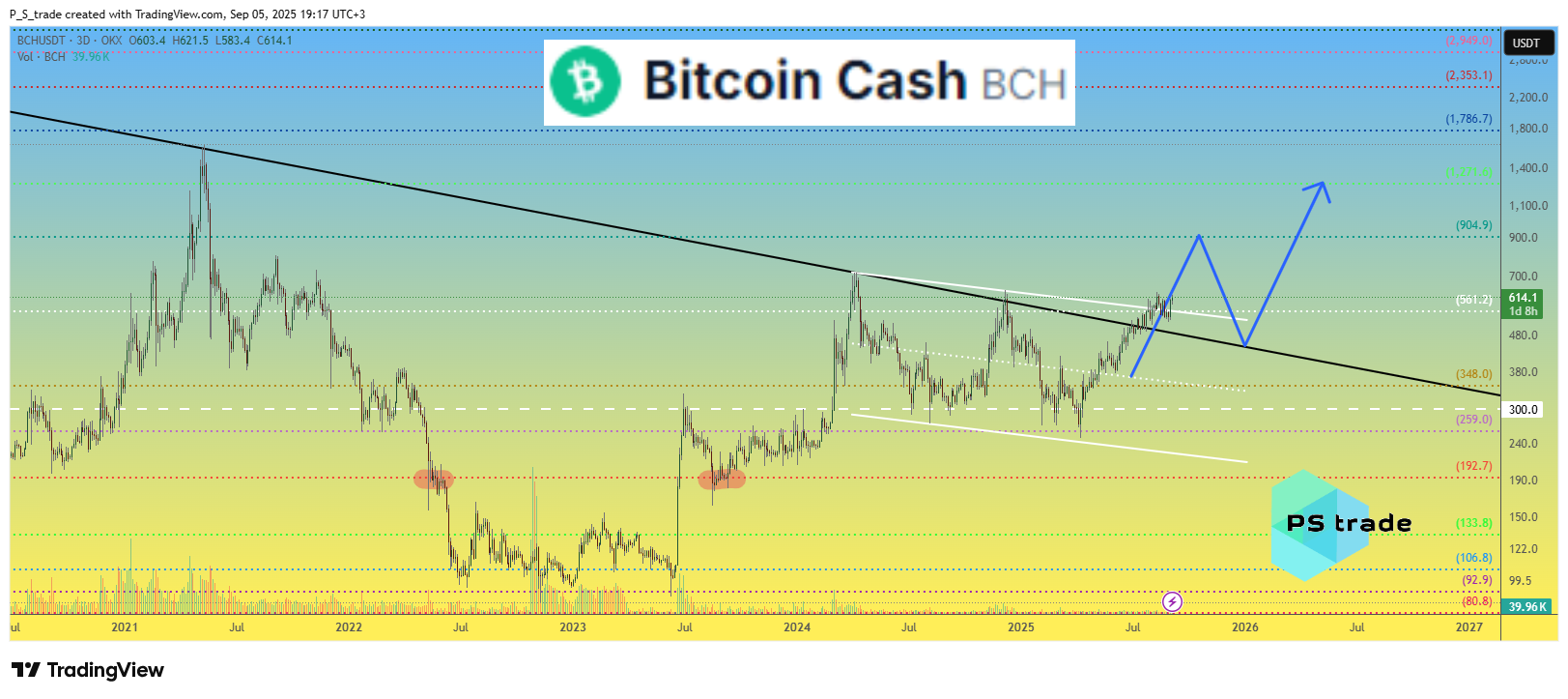 OKX:BCHUSDT 图表图片 由 P_S_trade 提供