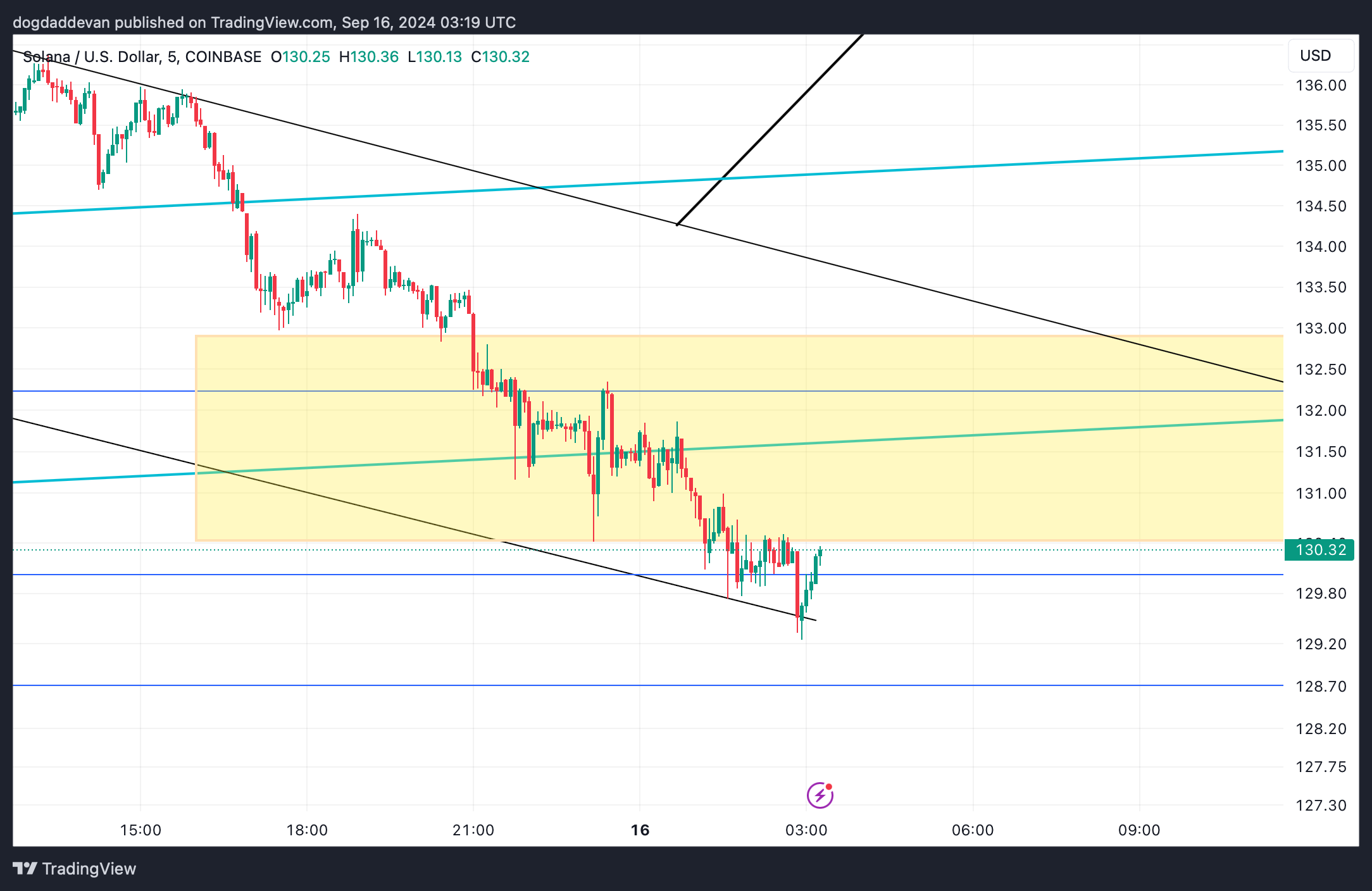 COINBASE:SOLUSD Chart Image by dogdaddevan
