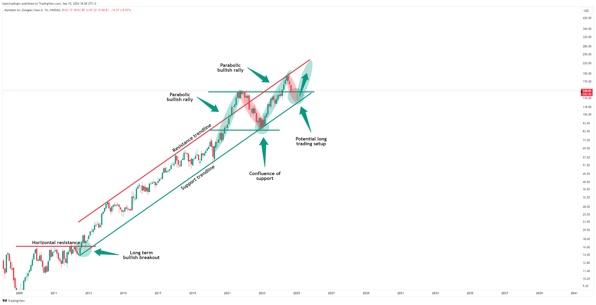 BATS:GOOGL Chart Image by TheTraderPhil