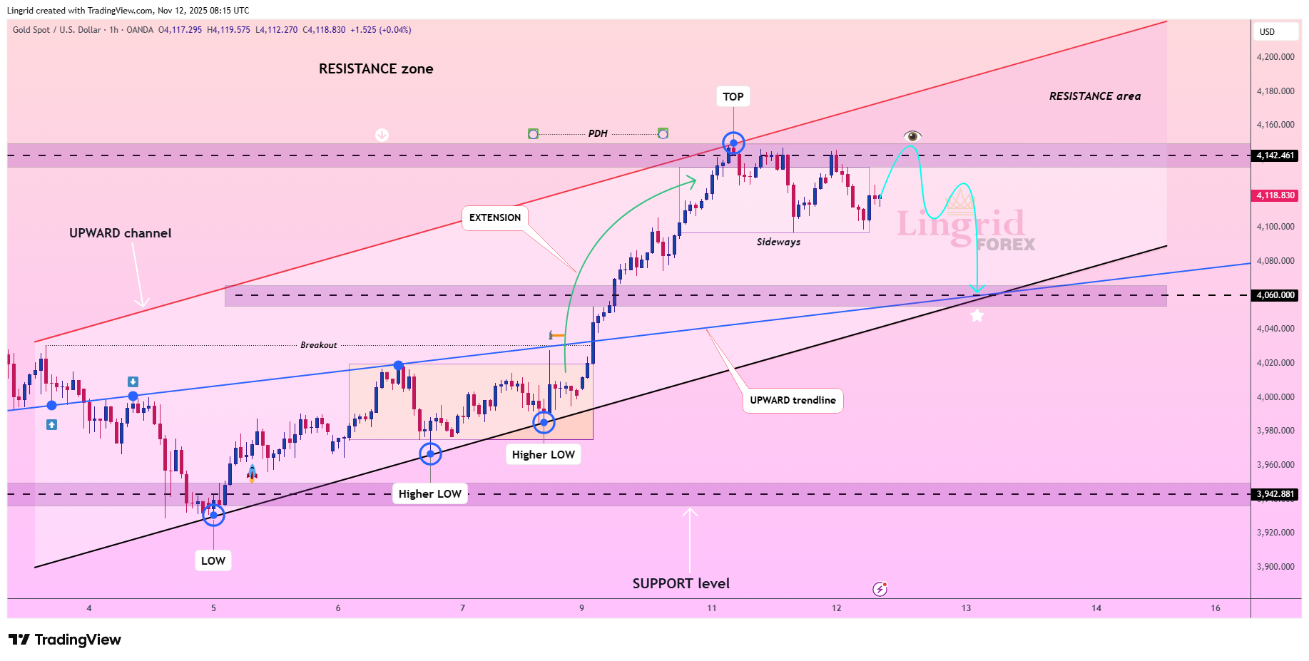 OANDA:XAUUSD Chart Image by Lingrid