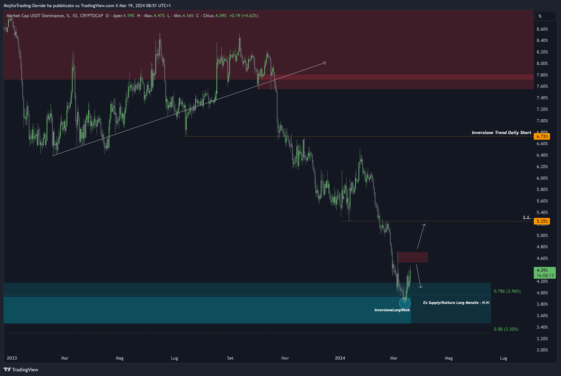 CRYPTOCAP:USDT.D Chart Image by MojitoTrading-Davide