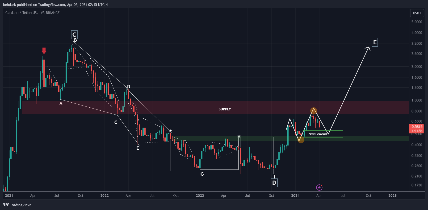 BINANCE:ADAUSDT 圖表圖片 由 behdark 提供