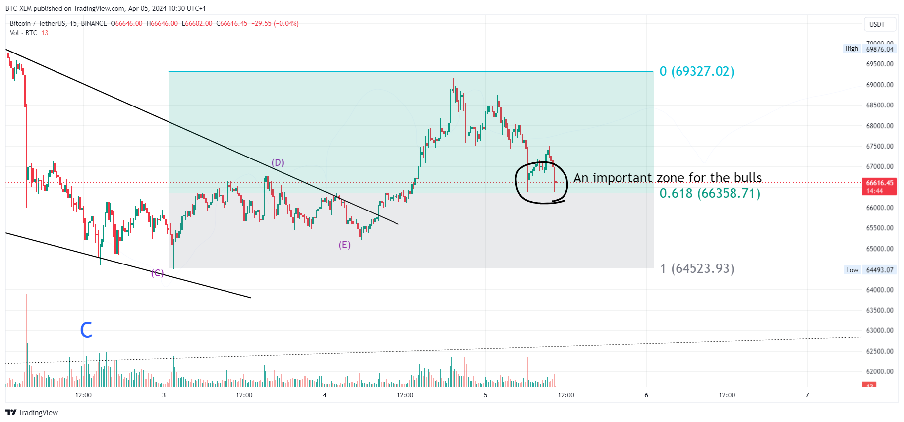 BINANCE:BTCUSDT Imagen del gráfico de BTC-XLM