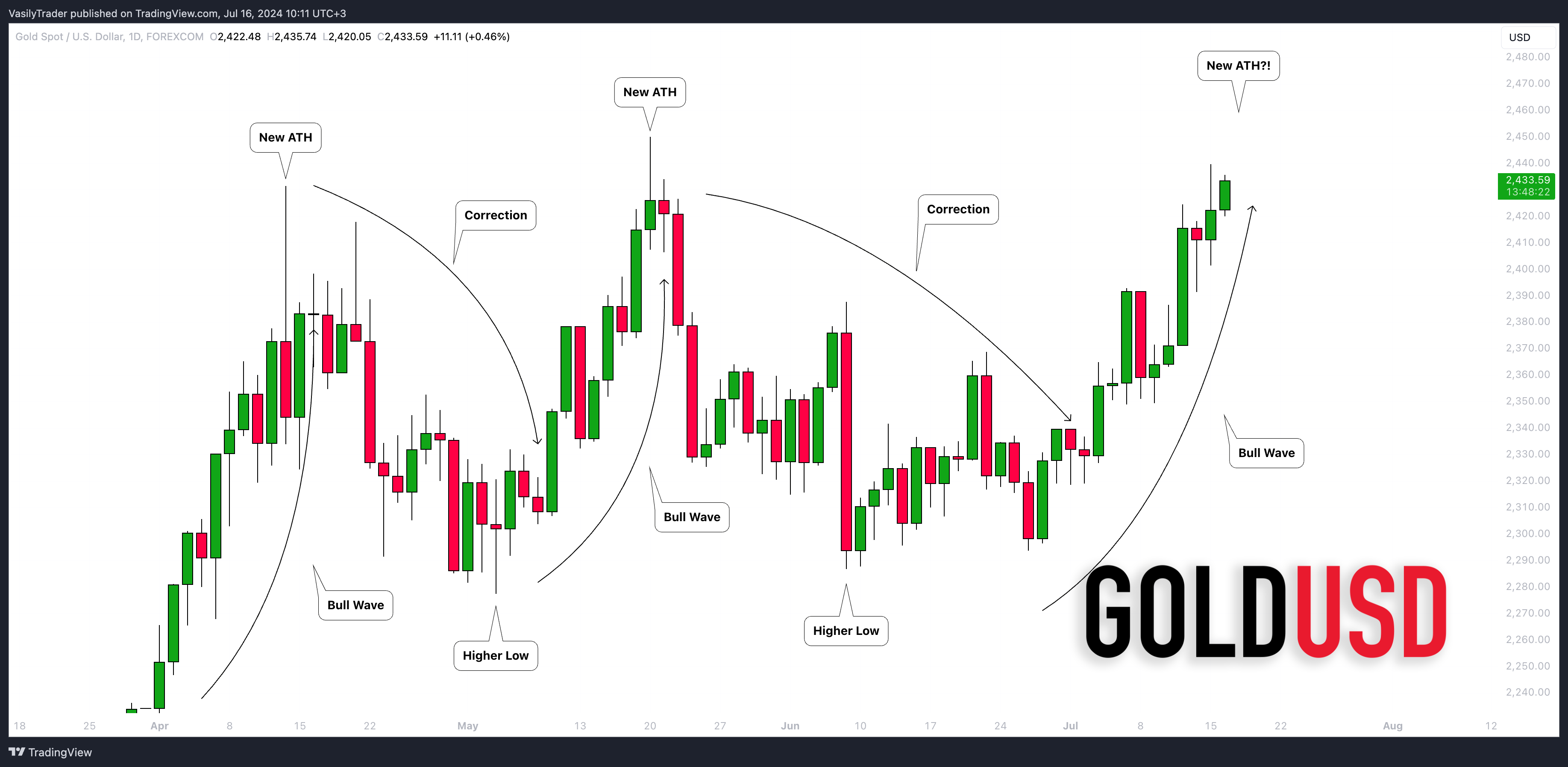 FOREXCOM:XAUUSD Chart Image by VasilyTrader