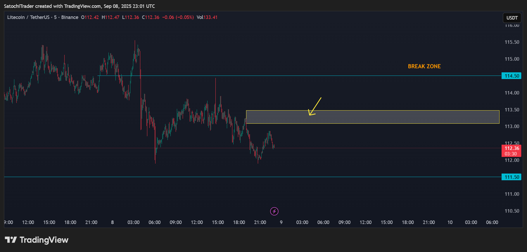 BINANCE:LTCUSDT 차트 이미지 - SatochiTrader 제공