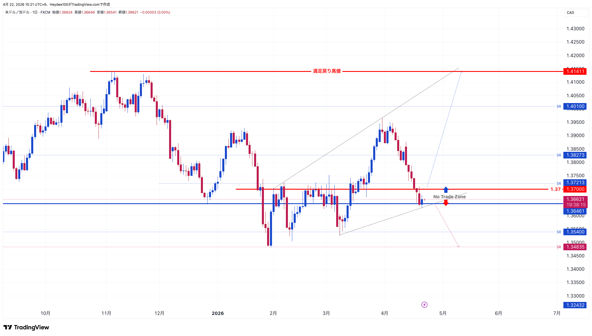 FX:USDCAD Chart Image by Heydee100
