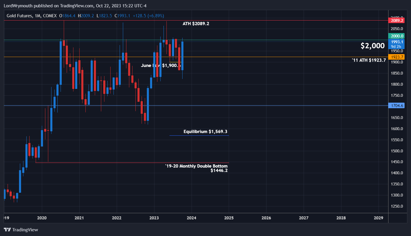 COMEX_DL:GC1! Chart Image by LordWrymouth