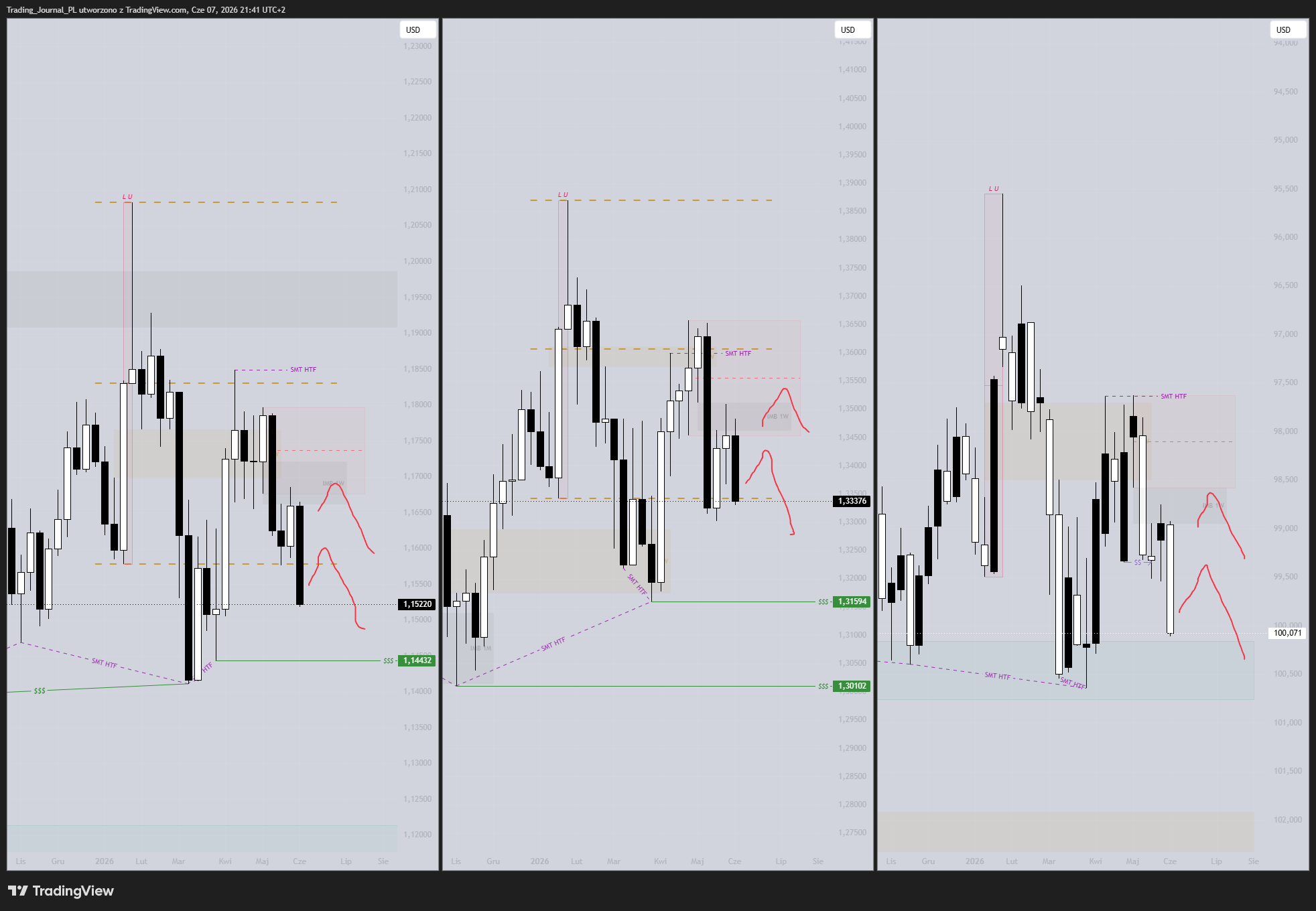 TVC:DXY Chart Image by Trading_Journal_PL