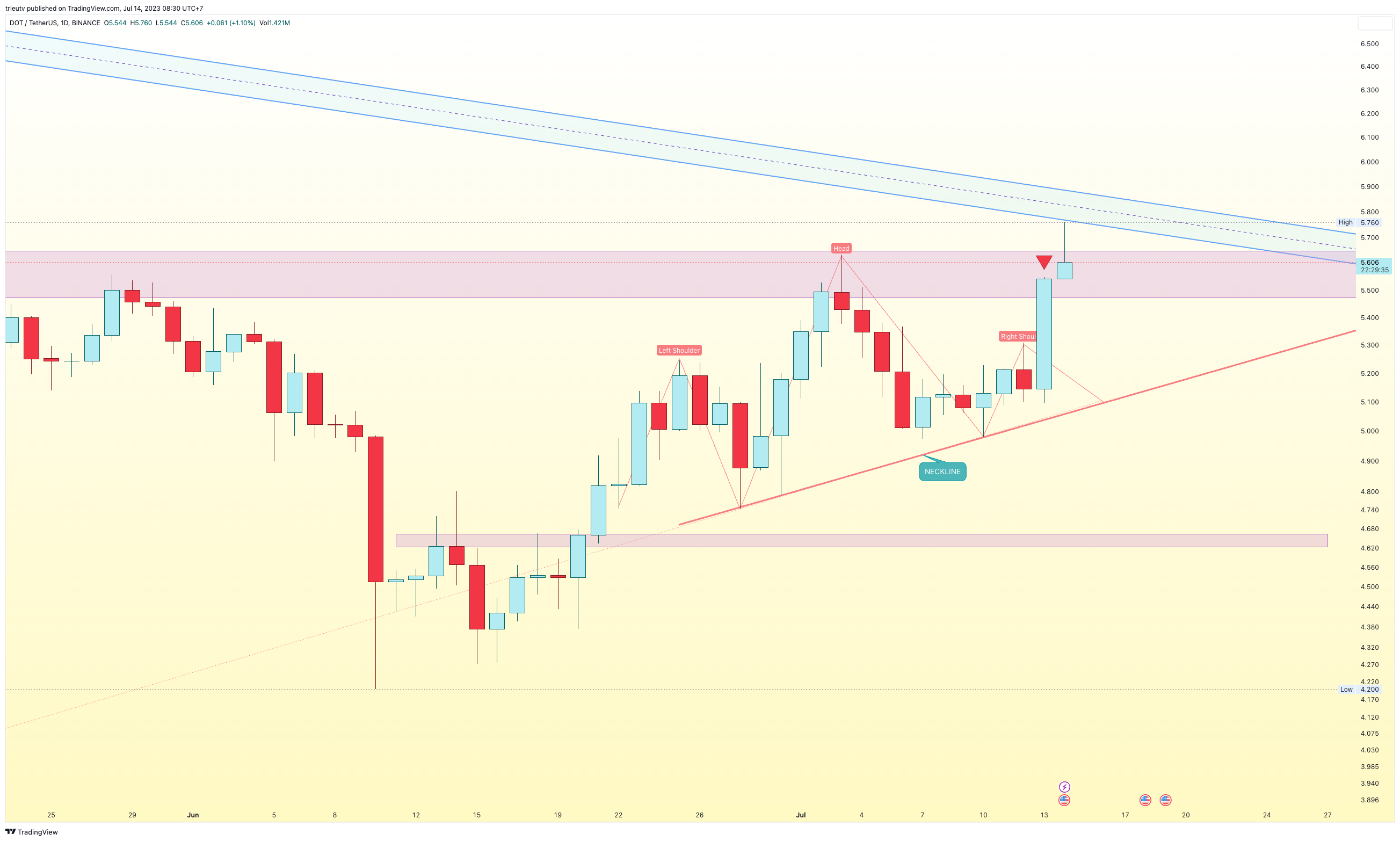 BINANCE:DOTUSDT Ảnh biểu đồ của mileinvest