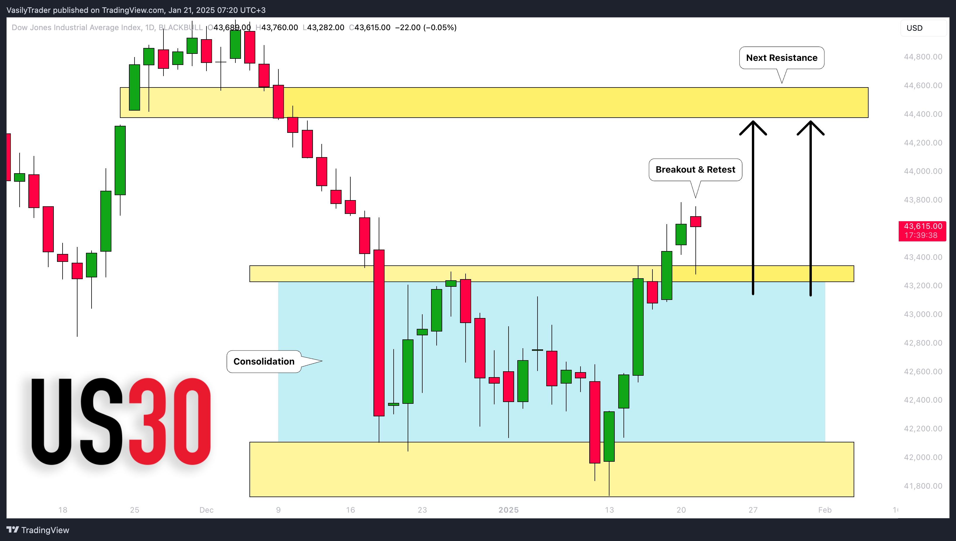 BLACKBULL:US30 Chart Image by VasilyTrader